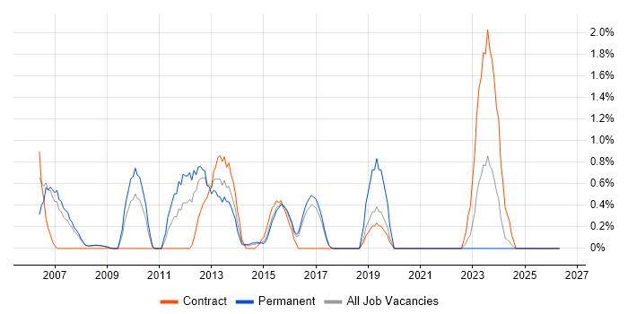 WFM job vacancy trend in Bradford