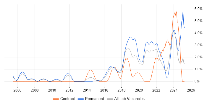 Job vacancy trend for Wi-Fi in Bradford Job vacancy trend for Wi-Fi in Bradford