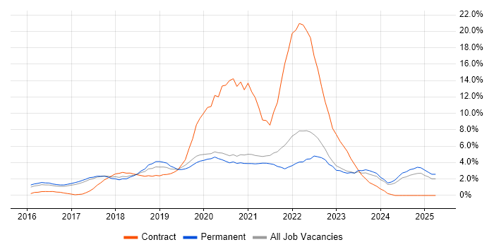 Job vacancy trend for Windows 10 in Bradford Job vacancy trend for Windows 10 in Bradford