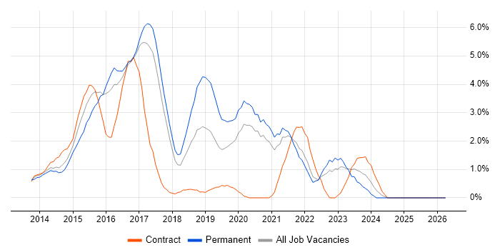 Windows Server 2012 job vacancy trend in Bradford