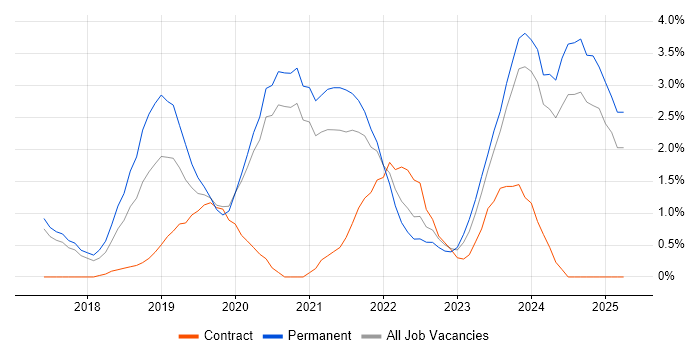 Job vacancy trend for Windows Server 2016 in Bradford Job vacancy trend for Windows Server 2016 in Bradford