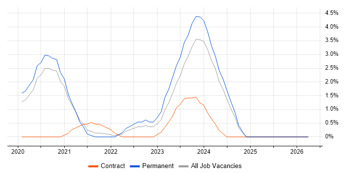 Windows Server 2019 job vacancy trend in Bradford