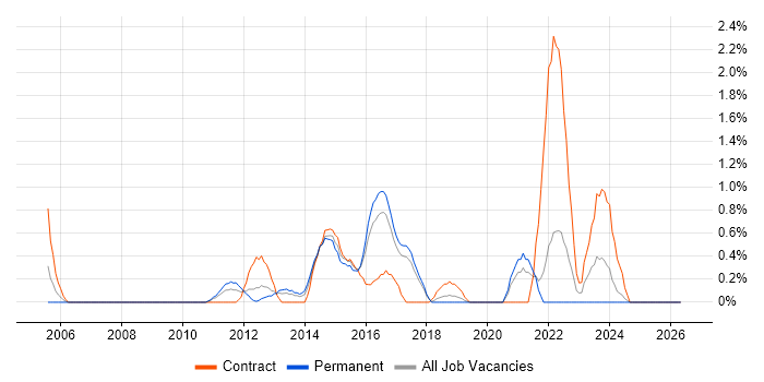 Windows Server Engineer job vacancy trend in Bradford