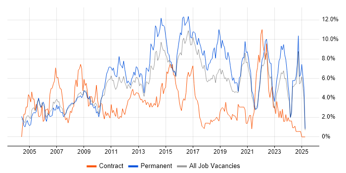 Job vacancy trend for Windows Server in Bradford Job vacancy trend for Windows Server in Bradford