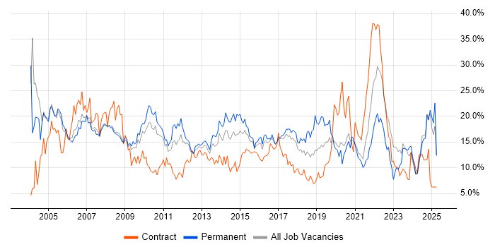 Job vacancy trend for Windows in Bradford Job vacancy trend for Windows in Bradford