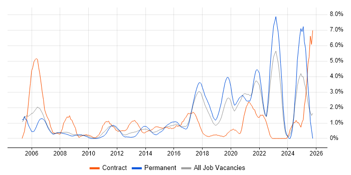 Wireless job vacancy trend in Bradford