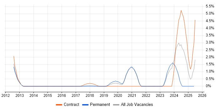 Job vacancy trend for Wireshark in Bradford
