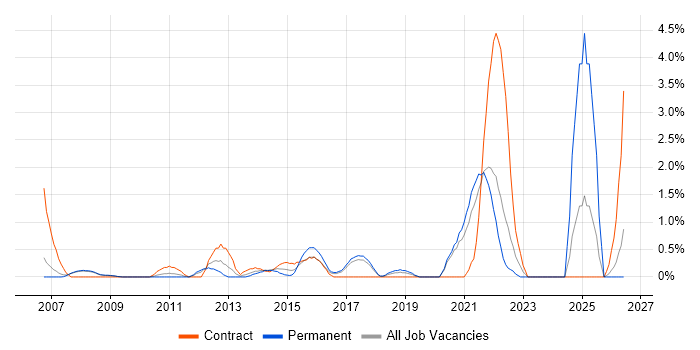 WLAN job vacancy trend in Bradford