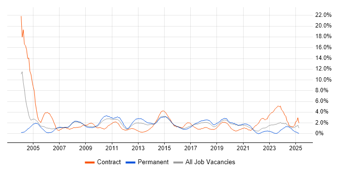 Job vacancy trend for Workflow in Bradford