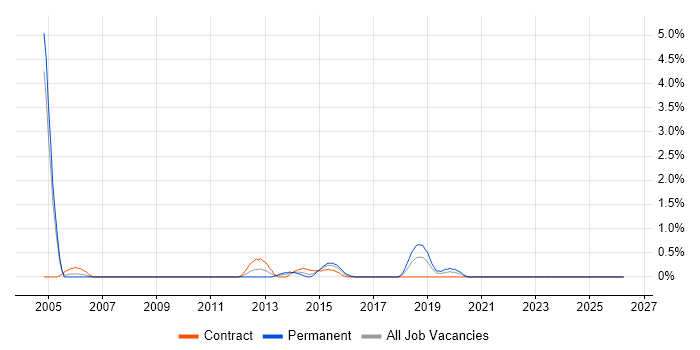 zOS job vacancy trend in Bradford