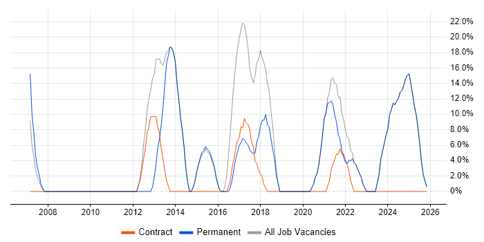 Active Directory job vacancy trend in Brighouse