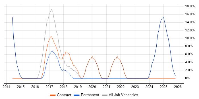 Service Analyst job vacancy trend in Brighouse