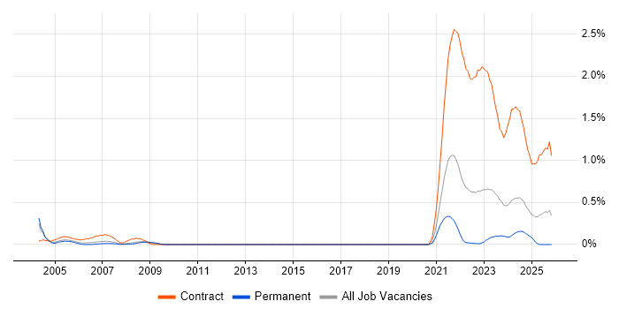 Brio job vacancy trend in West Yorkshire