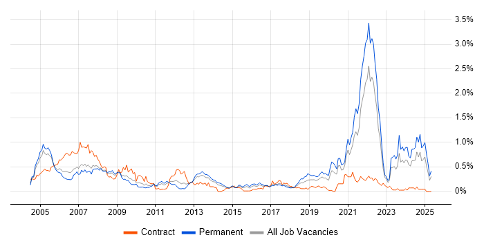 Job vacancy trend for Broadband in West Yorkshire Job vacancy trend for Broadband in West Yorkshire