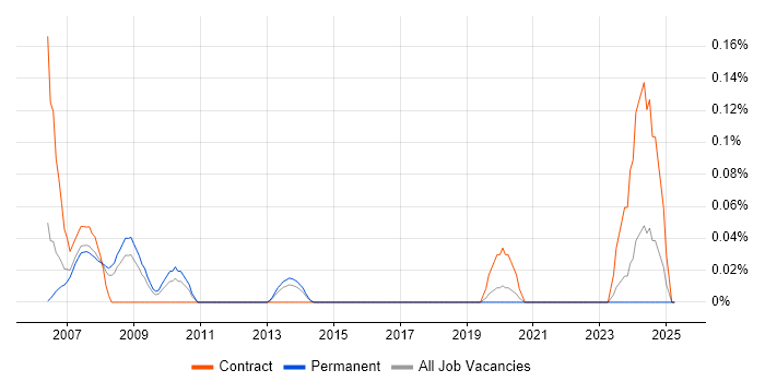 Job vacancy trend for Broadcom in West Yorkshire Job vacancy trend for Broadcom in West Yorkshire