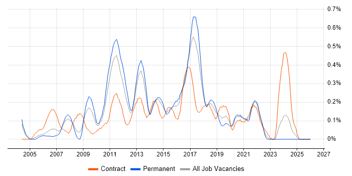 Brocade job vacancy trend in West Yorkshire