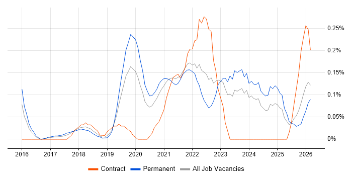 BrowserStack job vacancy trend in West Yorkshire