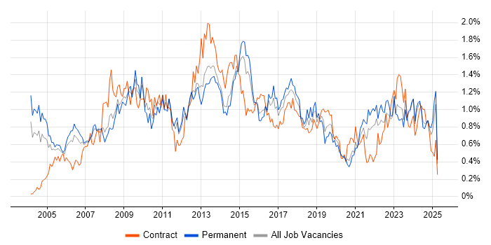 Job vacancy trend for Budget Management in West Yorkshire Job vacancy trend for Budget Management in West Yorkshire
