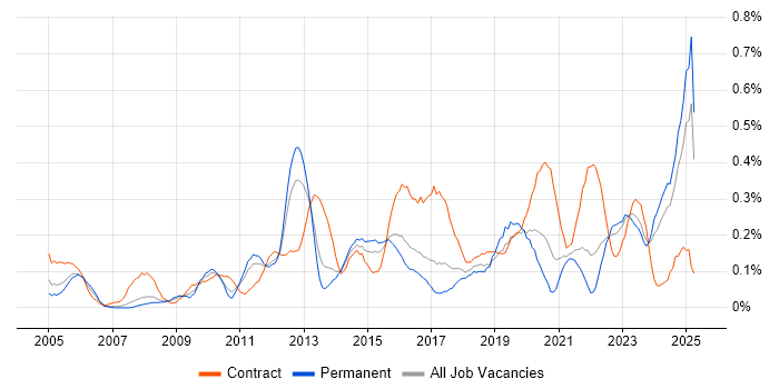 Job vacancy trend for Budgeting and Forecasting in West Yorkshire