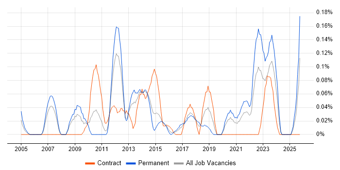 Budgeting and Resource Allocation job vacancy trend in West Yorkshire