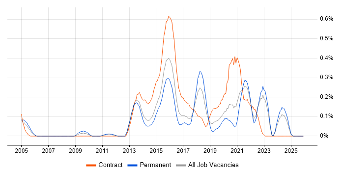 Build Automation job vacancy trend in West Yorkshire