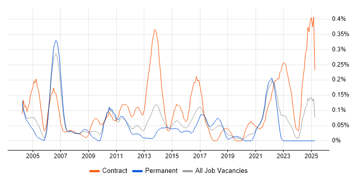 Job vacancy trend for Build Engineer in West Yorkshire Job vacancy trend for Build Engineer in West Yorkshire
