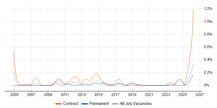 Build Manager job vacancy trend in West Yorkshire