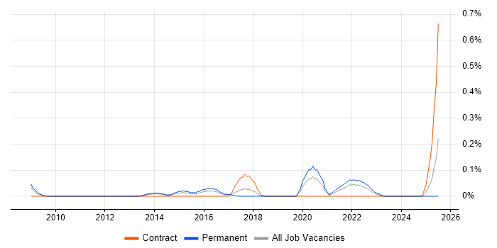 Job vacancy trend for Business Agility in West Yorkshire