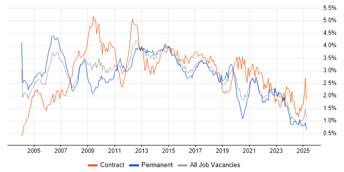 Job vacancy trend for Business Analysis in West Yorkshire Job vacancy trend for Business Analysis in West Yorkshire