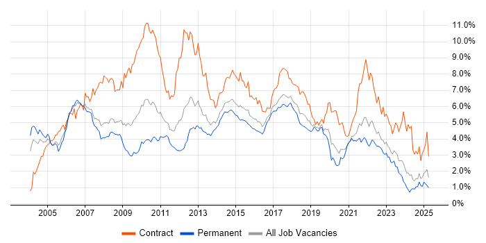 Job vacancy trend for Business Analyst in West Yorkshire Job vacancy trend for Business Analyst in West Yorkshire
