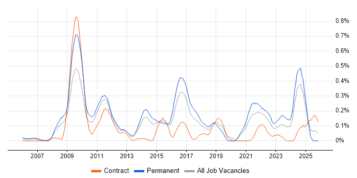 Business Analytics job vacancy trend in West Yorkshire
