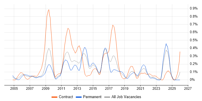 Business Architect job vacancy trend in West Yorkshire