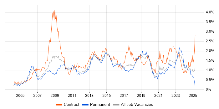 Job vacancy trend for Business Case in West Yorkshire Job vacancy trend for Business Case in West Yorkshire