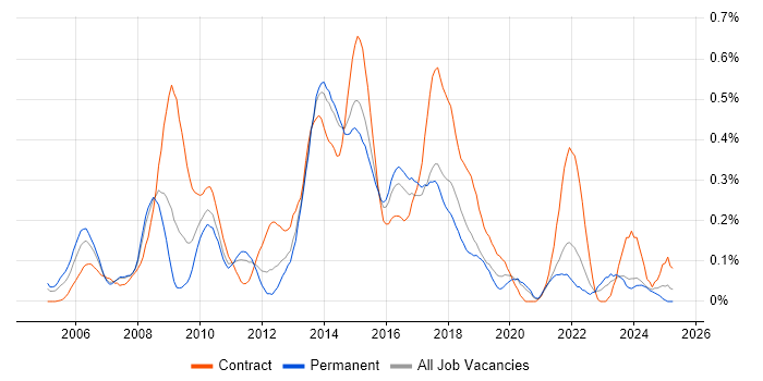 Job vacancy trend for Business Change Analyst in West Yorkshire Job vacancy trend for Business Change Analyst in West Yorkshire