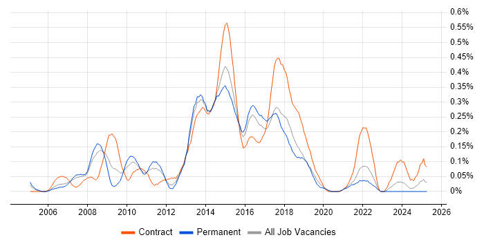 Job vacancy trend for Business Change Business Analyst in West Yorkshire Job vacancy trend for Business Change Business Analyst in West Yorkshire