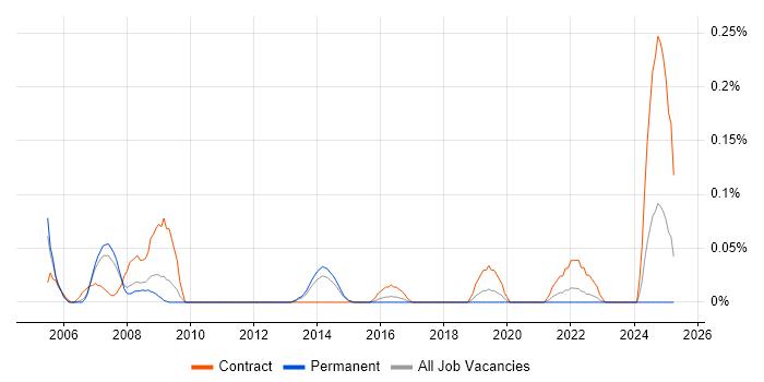 Job vacancy trend for Business Change Consultant in West Yorkshire Job vacancy trend for Business Change Consultant in West Yorkshire