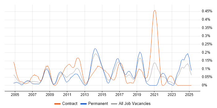 Job vacancy trend for Business Change Management in West Yorkshire Job vacancy trend for Business Change Management in West Yorkshire