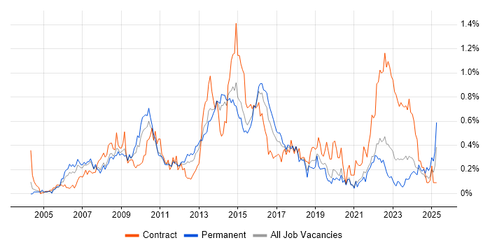 Job vacancy trend for Business Change Manager in West Yorkshire Job vacancy trend for Business Change Manager in West Yorkshire
