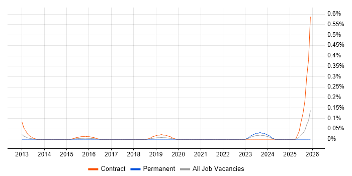 Business Change Specialist job vacancy trend in West Yorkshire
