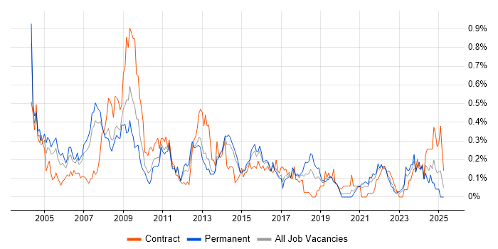 Job vacancy trend for Business Consultant in West Yorkshire Job vacancy trend for Business Consultant in West Yorkshire