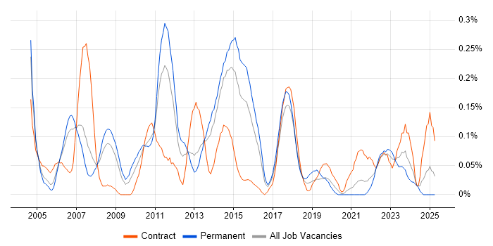 Job vacancy trend for Business Continuity Planning in West Yorkshire Job vacancy trend for Business Continuity Planning in West Yorkshire