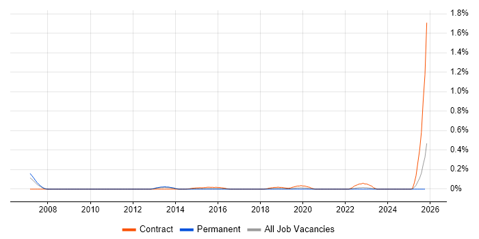 Business Continuity Specialist job vacancy trend in West Yorkshire