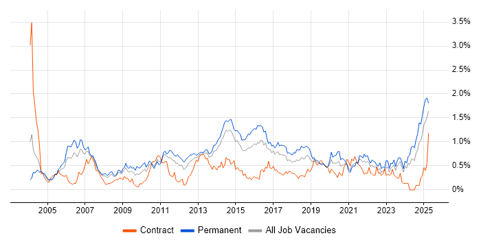 Job vacancy trend for Business Continuity in West Yorkshire Job vacancy trend for Business Continuity in West Yorkshire