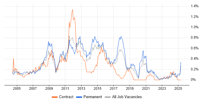 Job vacancy trend for Business Developer in West Yorkshire Job vacancy trend for Business Developer in West Yorkshire