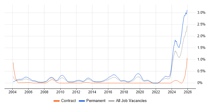Business Development Manager job vacancy trend in West Yorkshire