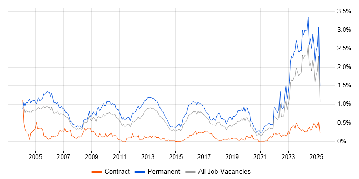 Job vacancy trend for Business Development in West Yorkshire Job vacancy trend for Business Development in West Yorkshire