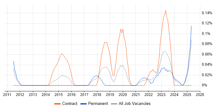 Job vacancy trend for Business Enablement in West Yorkshire Job vacancy trend for Business Enablement in West Yorkshire