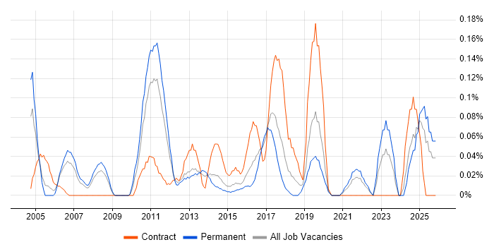 Business Forecasting job vacancy trend in West Yorkshire
