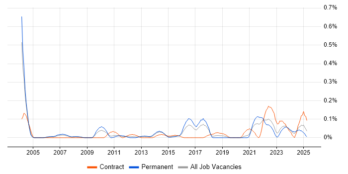 Job vacancy trend for Business Impact Analysis in West Yorkshire Job vacancy trend for Business Impact Analysis in West Yorkshire