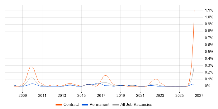 Business Integration Analyst job vacancy trend in West Yorkshire